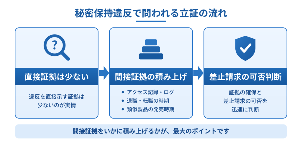 秘密保持違反の典型的な争点構造図
