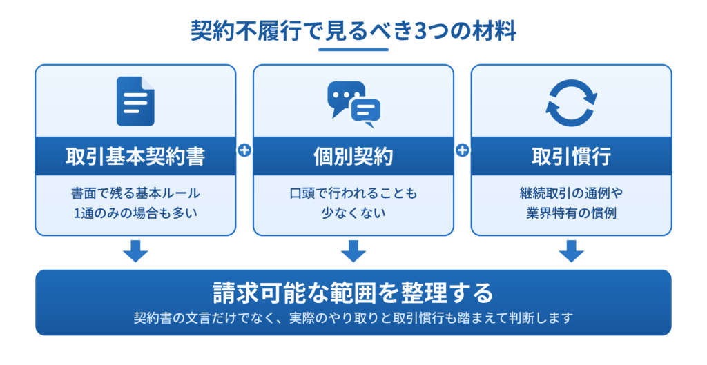 契約不履行の典型的な構造図